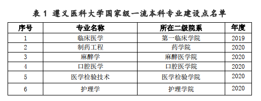 遵义医科大学一流本科专业建设点名单20个（国家级+省级）