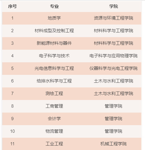 合肥工业大学一流本科专业建设点名单34个（国家级+省级）