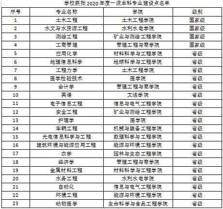 河北工程大学一流本科专业建设点名单38个（国家级+省级）