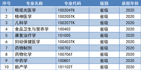 河北医科大学一流本科专业建设点名单24个（国家级+省级）