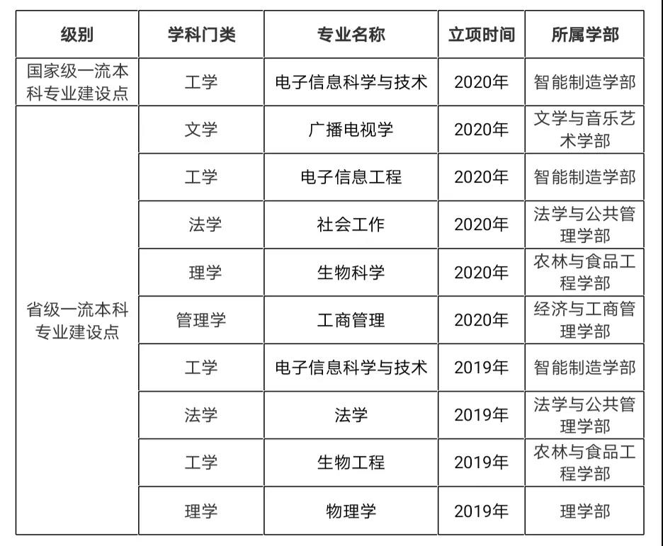 宜宾学院一流本科专业建设点名单9个（国家级+省级）