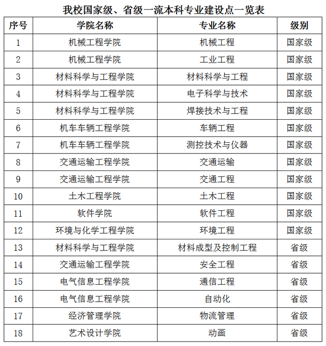 大连交通大学一流本科专业建设点名单18个（国家级+省级）