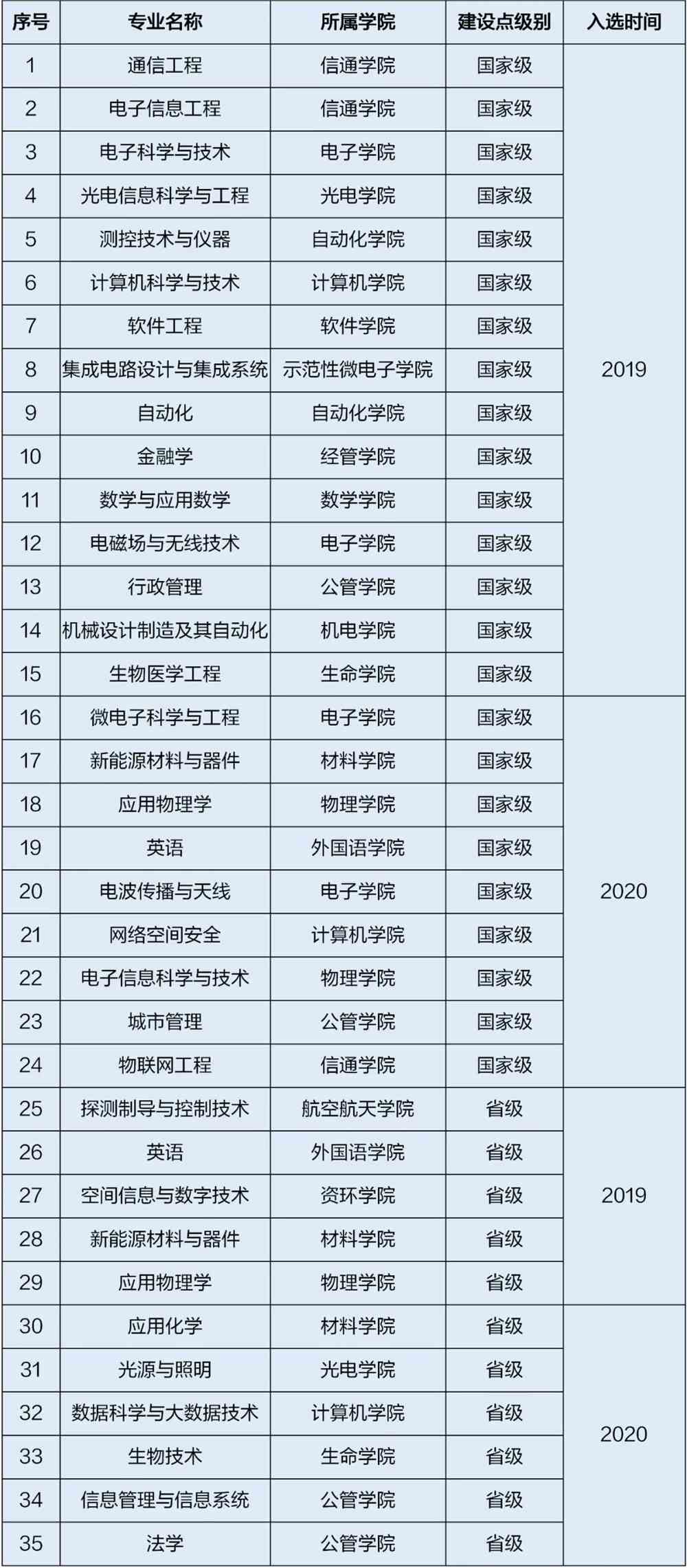 电子科技大学一流本科专业建设点名单32个(国家级+省级)