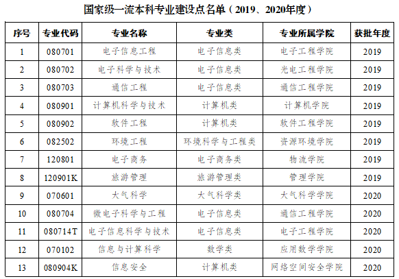 成都信息工程大学一流本科专业建设点名单31个（国家级+省级）