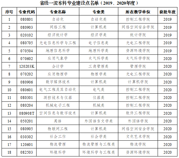 成都信息工程大学一流本科专业建设点名单31个（国家级+省级）