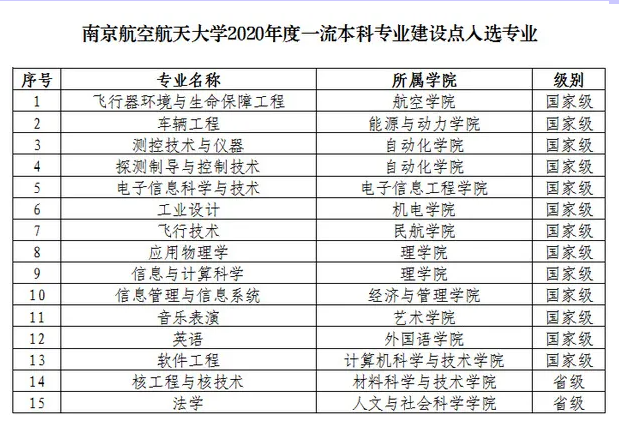 南京航空航天大学一流本科专业建设点名单30个（国家级+省级）