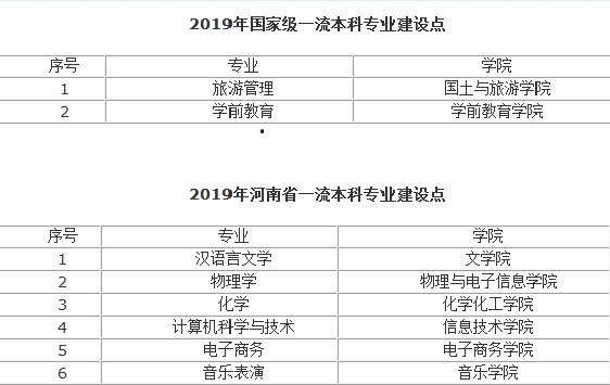 洛阳师范学院一流本科专业建设点名单15个（国家级+省级）