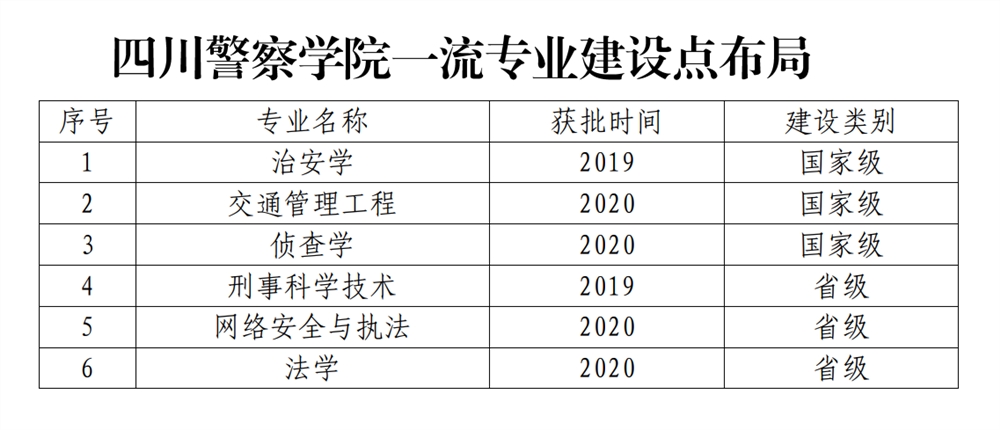 四川警察学院一流本科专业建设点名单6个（国家级+省级）