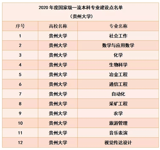 贵州大学一流本科专业建设点名单67个（国家级+省级）