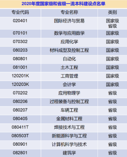 沈阳工业大学一流本科专业建设点名单27个（国家级+省级）