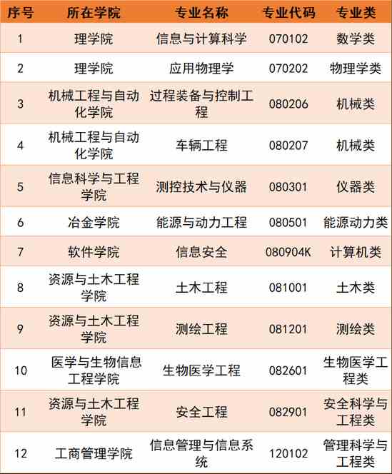 东北大学一流本科专业建设点名单43个（国家级+省级）