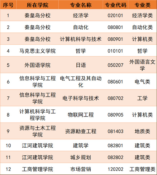 东北大学一流本科专业建设点名单43个（国家级+省级）