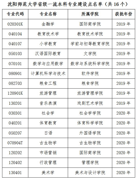 沈阳师范大学一流本科专业建设点名单31个（国家级+省级）