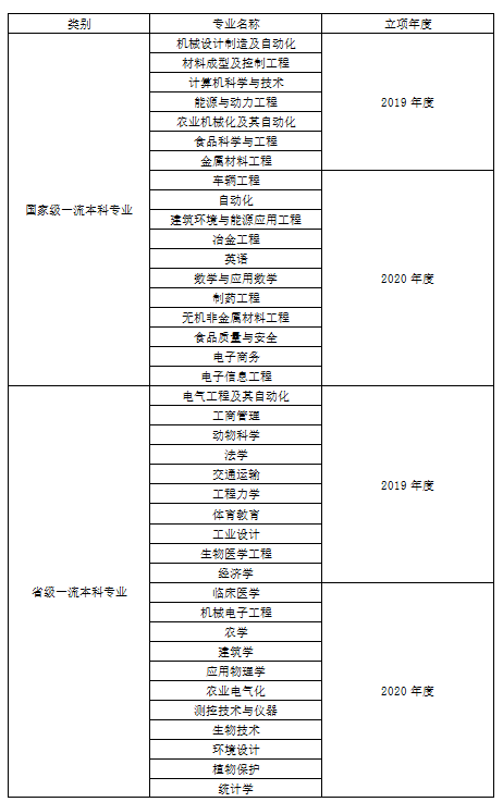 河南科技大学一流本科专业建设点名单39个（国家级+省级）