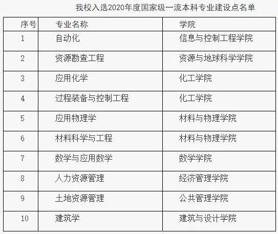 中国矿业大学一流本科专业建设点名单31个（国家级+省级）