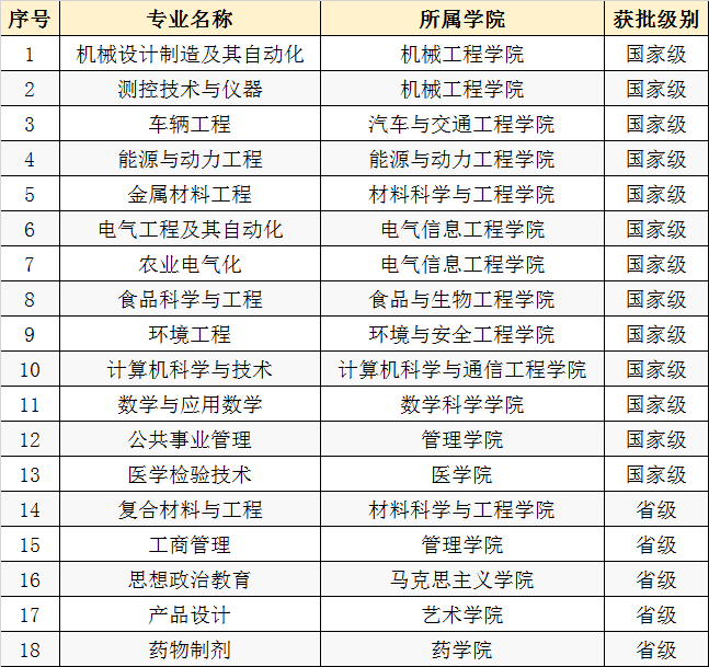 江苏大学一流本科专业建设点名单31个（国家级+省级）