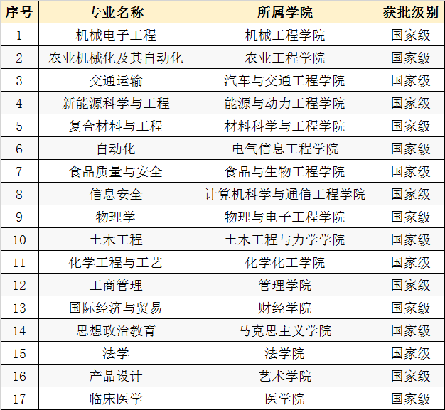 江苏大学一流本科专业建设点名单31个（国家级+省级）