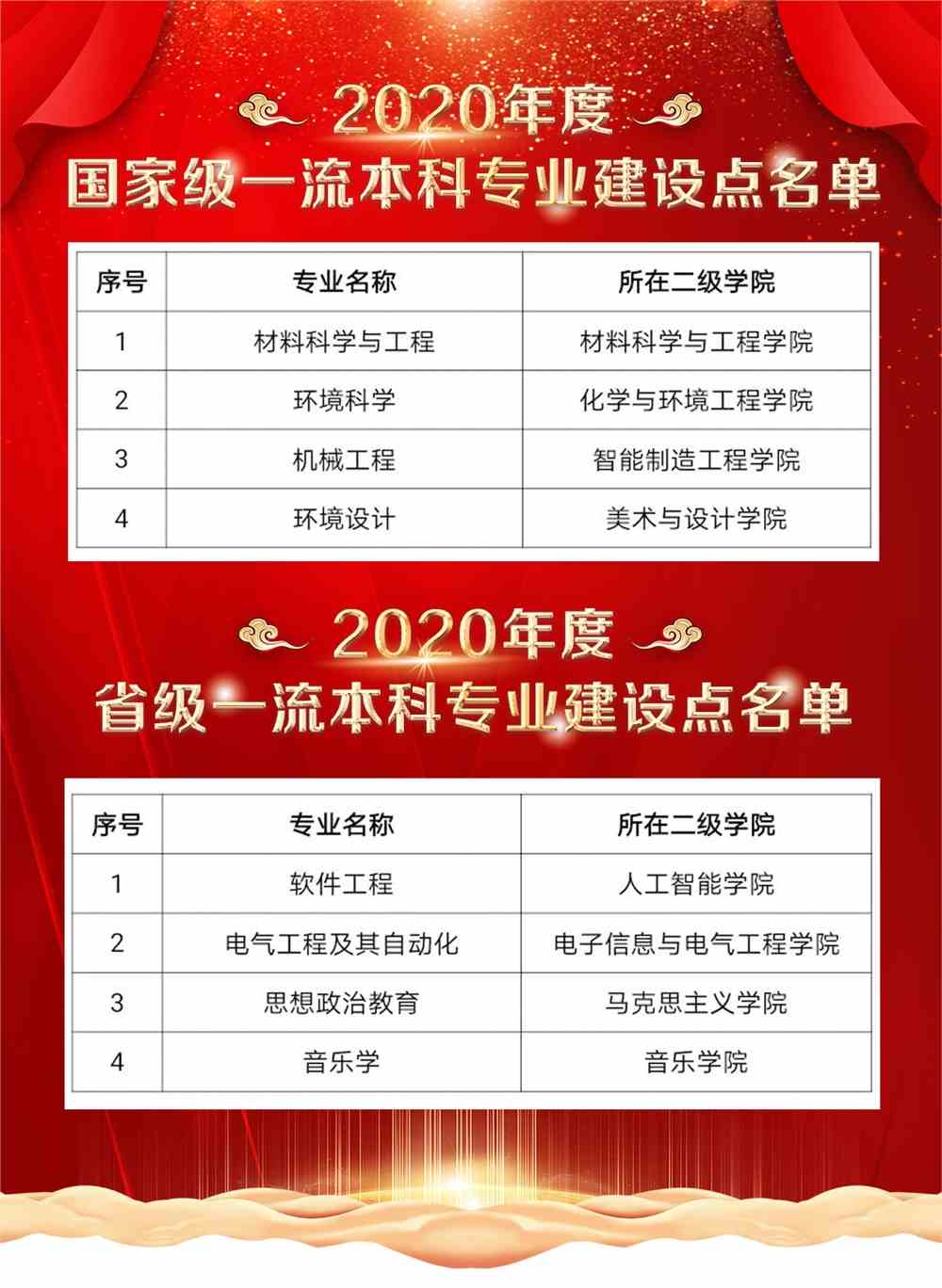 重庆文理学院一流本科专业建设点名单14个（国家级+省级）