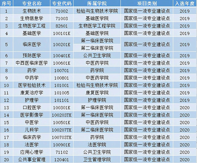 南方医科大学一流本科专业建设点名单25个（国家级+省级）