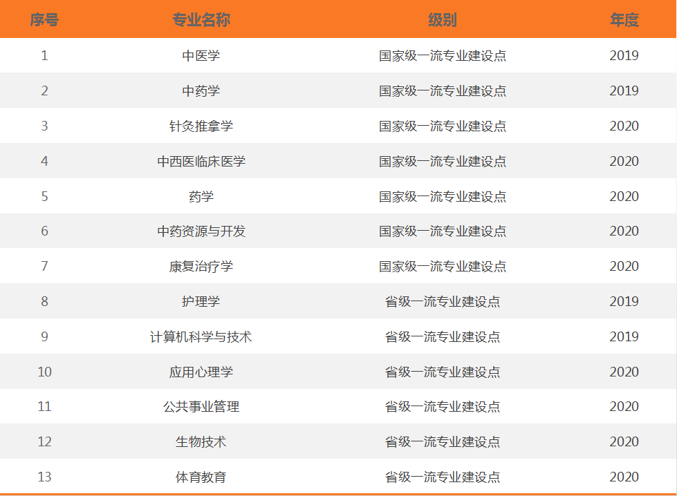 广州中医药大学一流本科专业建设点名单13个（国家级+省级）