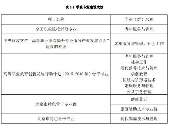 北京社会管理职业学院重点专业名单