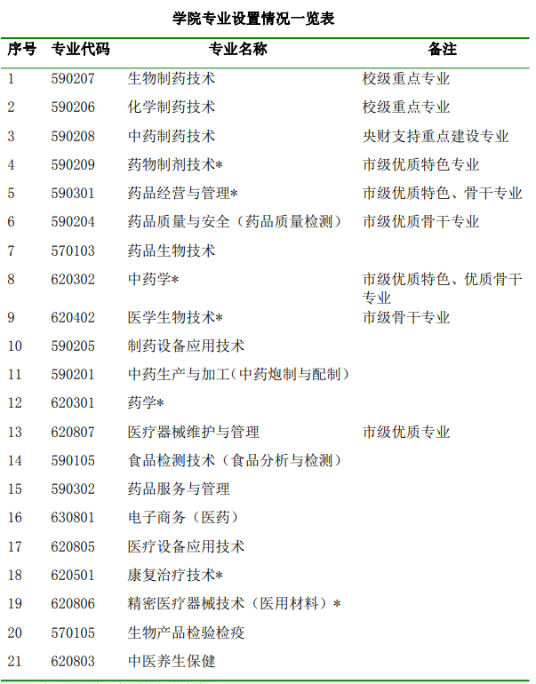 天津生物工程职业技术学院重点专业名单
