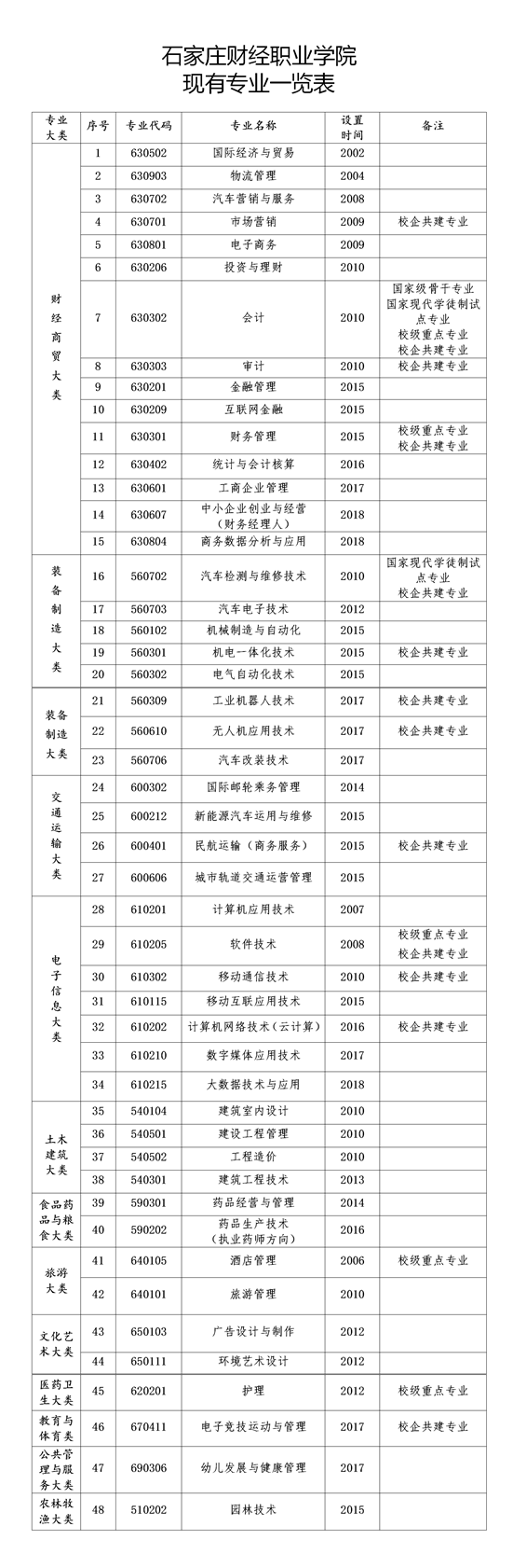 石家庄财经职业学院重点专业名单
