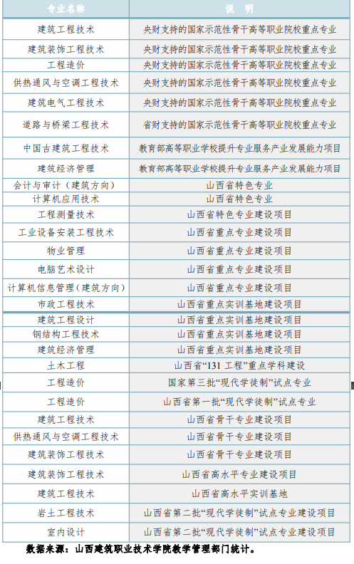 山西建筑职业技术学院重点专业名单