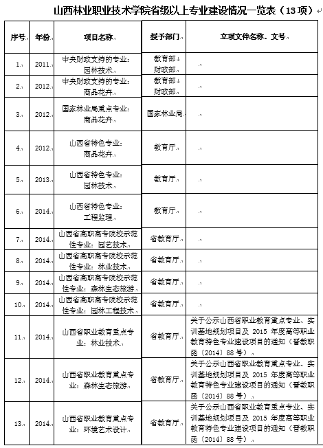 山西林业职业技术学院重点专业名单