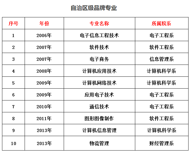 内蒙古电子信息职业技术学院重点专业名单