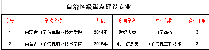 内蒙古电子信息职业技术学院重点专业名单
