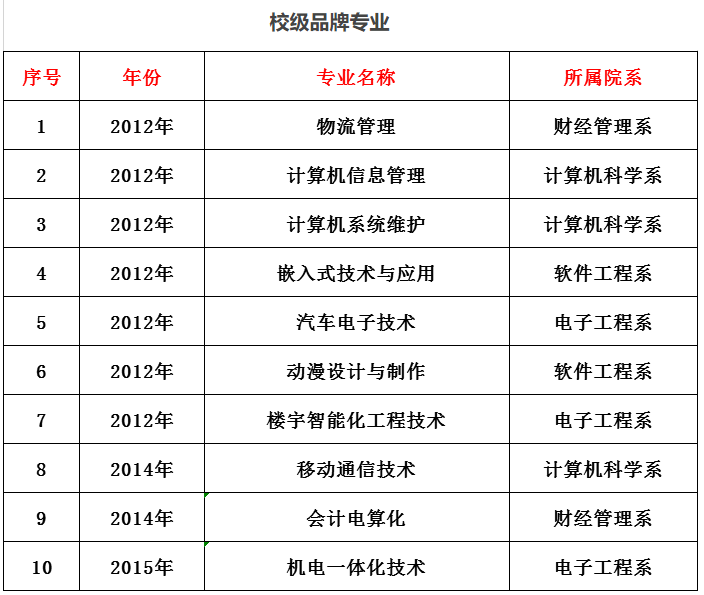 内蒙古电子信息职业技术学院重点专业名单