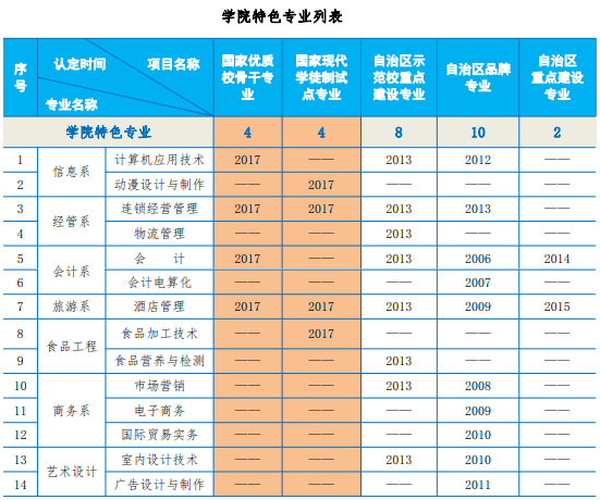 内蒙古商贸职业学院重点专业名单