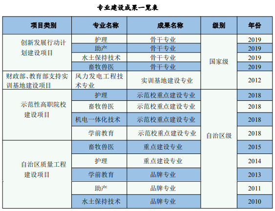 锡林郭勒职业学院重点专业名单