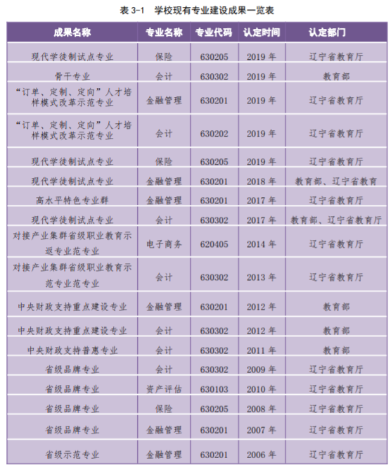 辽宁金融职业学院重点专业名单