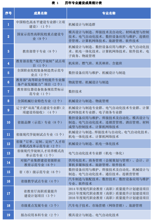 沈阳职业技术学院重点专业名单