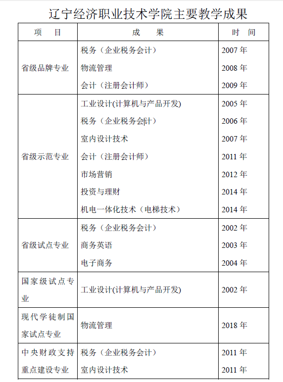 辽宁经济职业技术学院重点专业名单