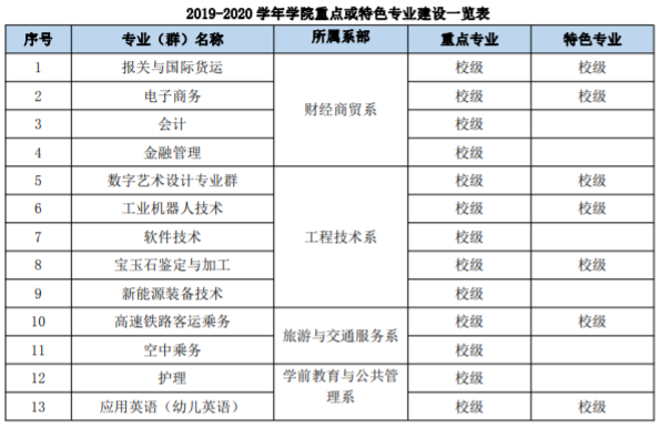 大连枫叶职业技术学院重点专业名单