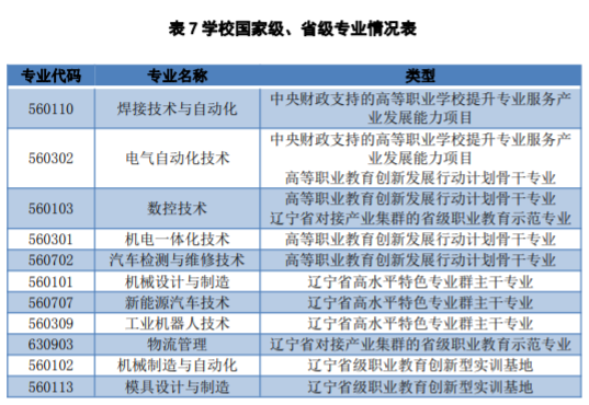 辽宁装备制造职业技术学院重点专业名单