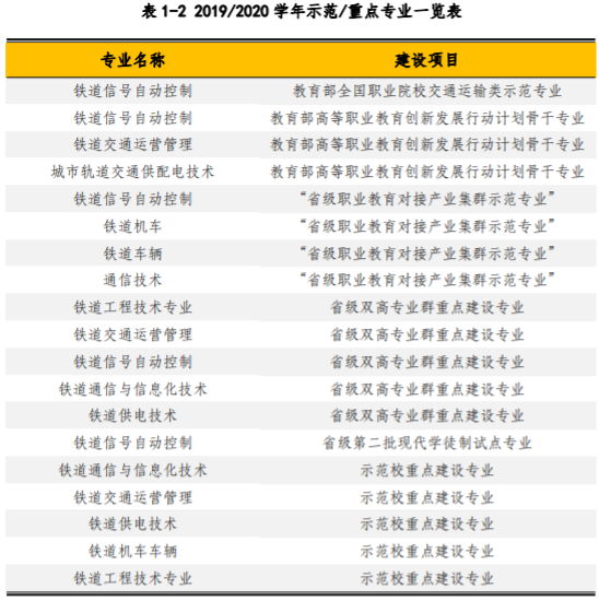 辽宁铁道职业技术学院重点专业名单