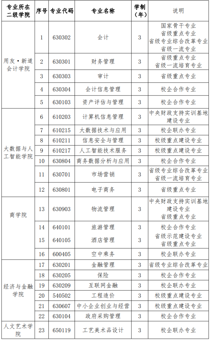 陕西财经职业技术学院重点专业名单
