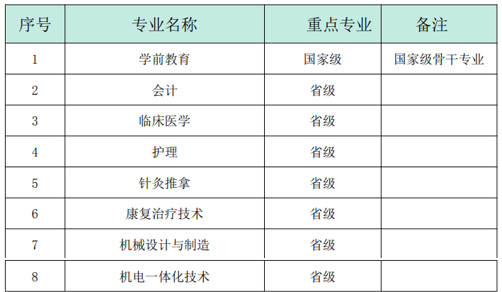 宝鸡职业技术学院重点专业名单