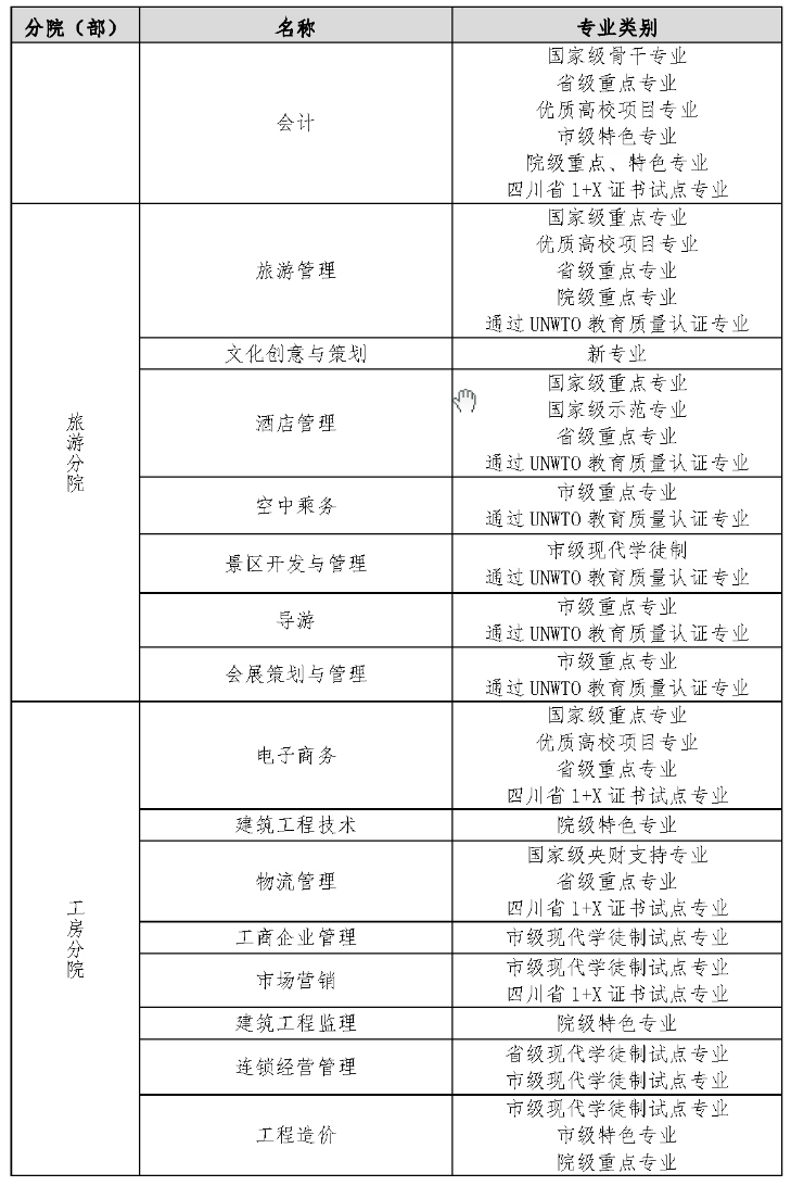 成都职业技术学院重点专业名单