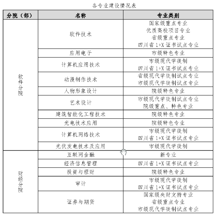 成都职业技术学院重点专业名单