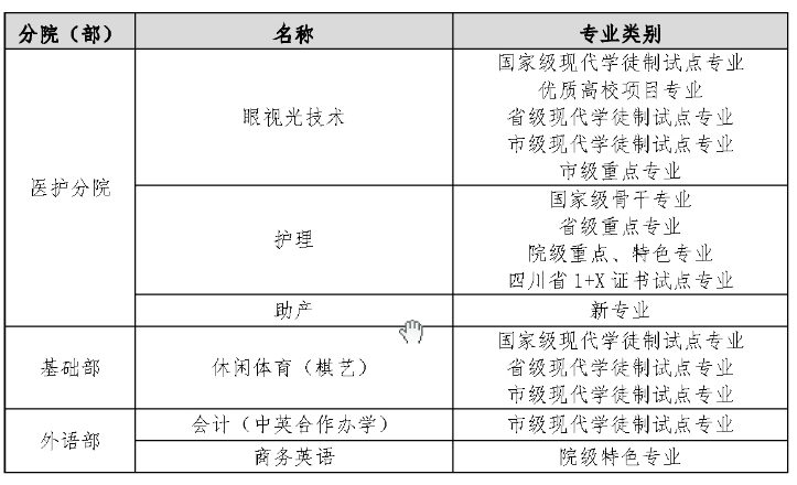 成都职业技术学院重点专业名单