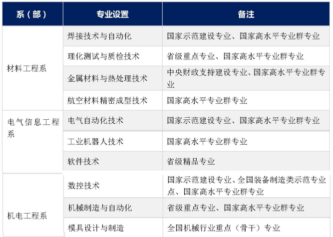 四川工程职业技术学院重点专业名单