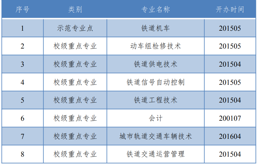 四川铁道职业学院重点专业名单