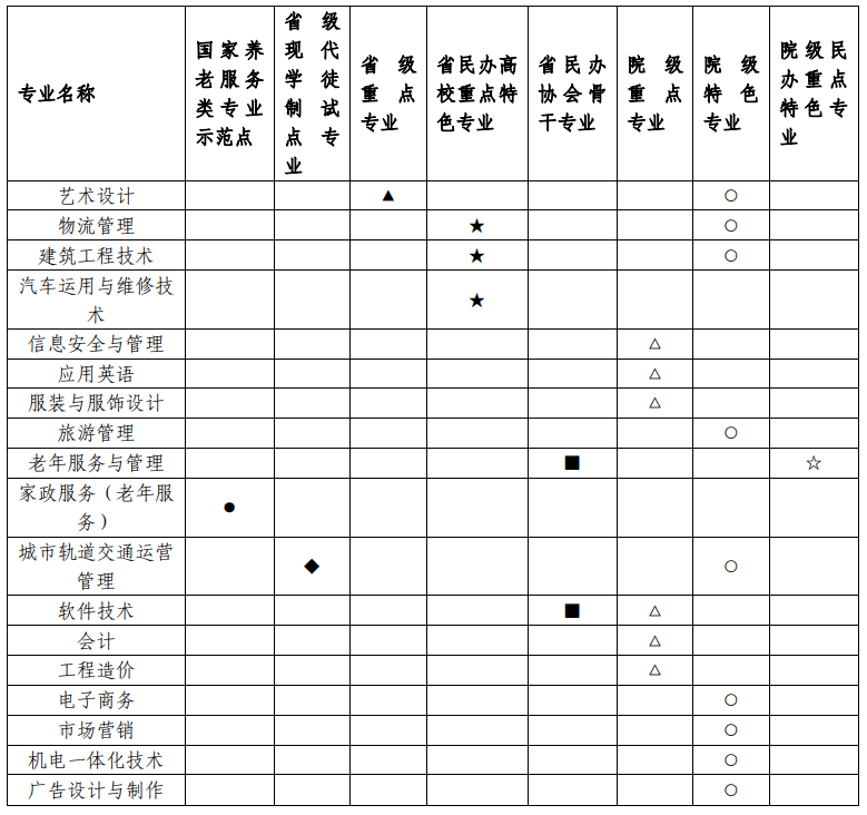 四川城市职业学院重点专业名单