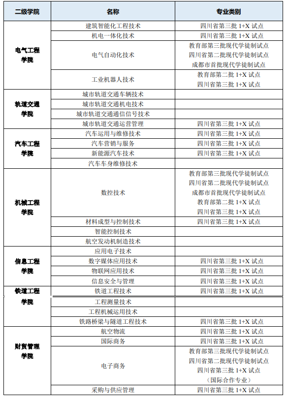 成都工贸职业技术学院重点专业名单