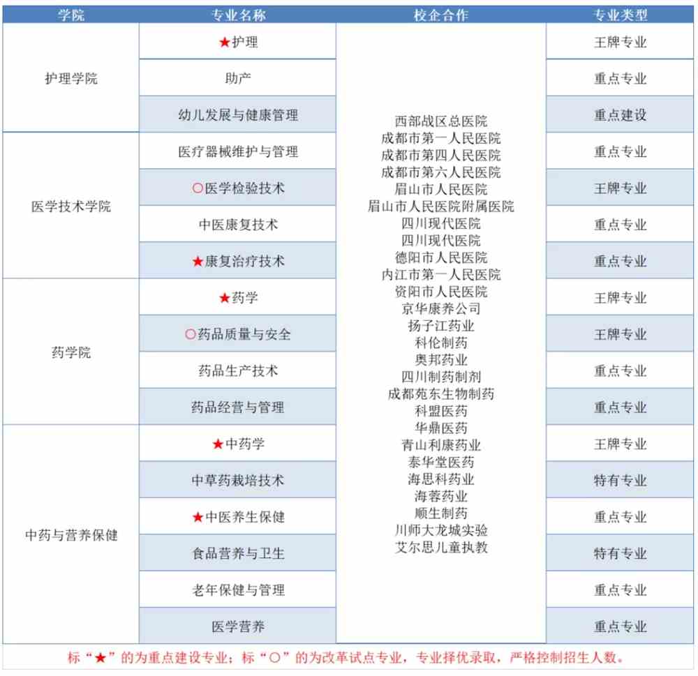 眉山药科职业学院重点专业名单